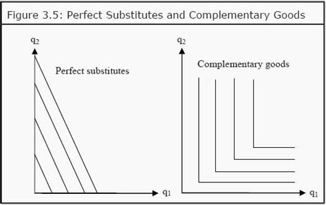 What Is The Indifference Curve For Perfect Substitute