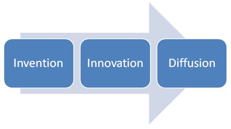15 Linear Model Of Innovation Invention Invention Is The Process Of