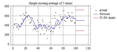 Averaging And Exponential Smoothing Models
