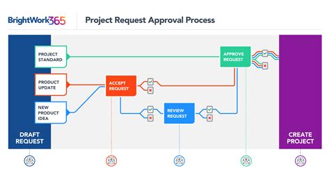 Project Intake Process Templates For Microsoft And Sharepoint