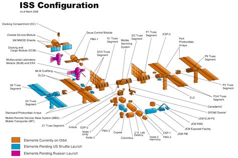 Configuration Of The International Space The Planetary Society