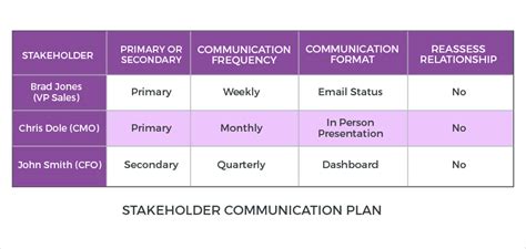 Planning Stakeholder Communication