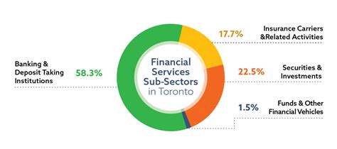 Financial Services City Of Toronto