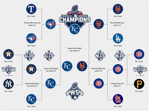 Mlb Playoffs Schedule And Results Playoffs Rules For Kids Baseball