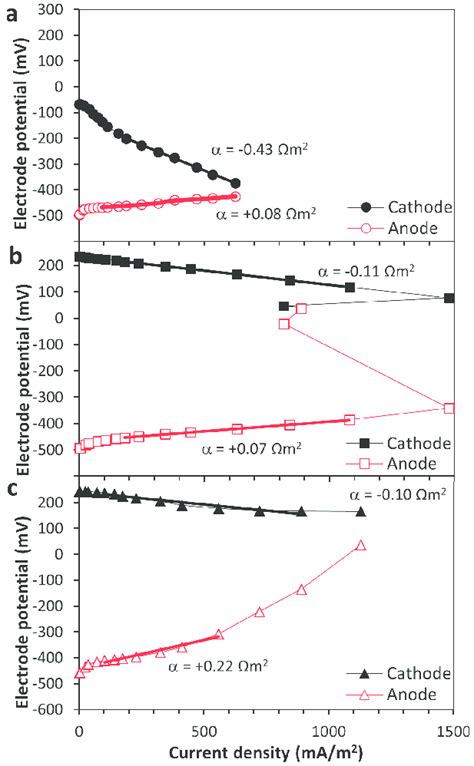 Electrode Potential Curves Vs Agagcl Reference Electrodes In The