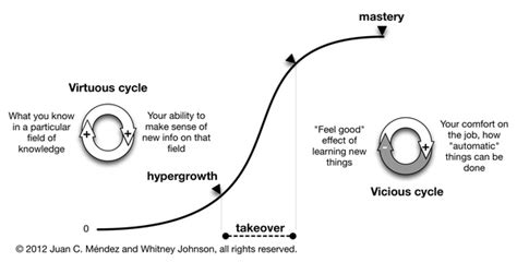 Learning Mastery S Curve Mission To Learn Lifelong Learning Blog