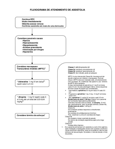 Acls Protocolo Paradacardiorespiratoria