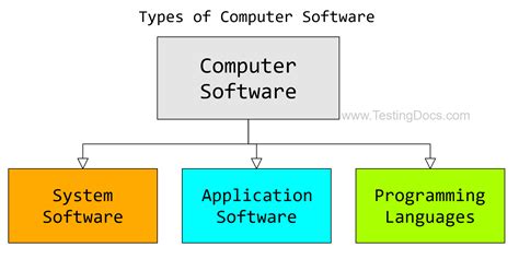 Types Of Computer Software