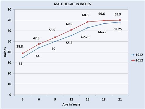 What's the average height for a 13 year old boy. Average height for a 12 year old boy in feet > NISHIOHMIYA ...