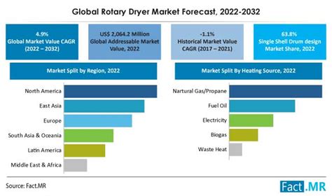 Rotary Dryers Market Forecast Trend Analysis To 2032