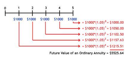 Discounted cash flow is a valuation technique or model that discounts the future cash flows of a business, entity, or asset for the purposes of determining its value. Annuities And The Future Value And Present Value Of ...