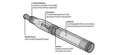 How Does A Vaporizer Pen Work Clear Choice Cannabis
