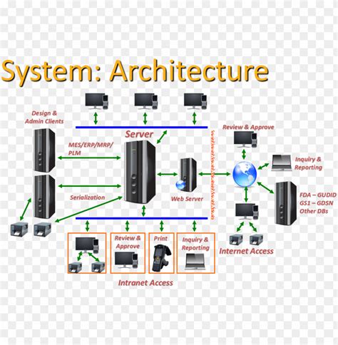 System Architecture Web Server Architecture Diagram Png Transparent