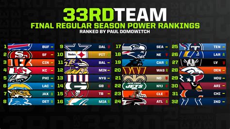 Final Nfl Regular Season Power Rankings Bills Claim Top Spot The