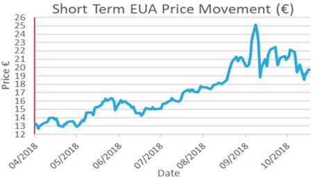Manage the price risk of carbon emission allowances using eua futures. EU carbon market update, 22 October 2018 - Environmental ...