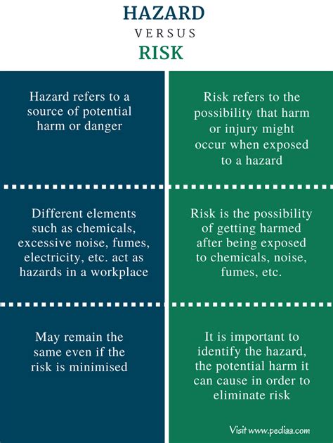 Difference Between Hazard And Risk Pediaacom