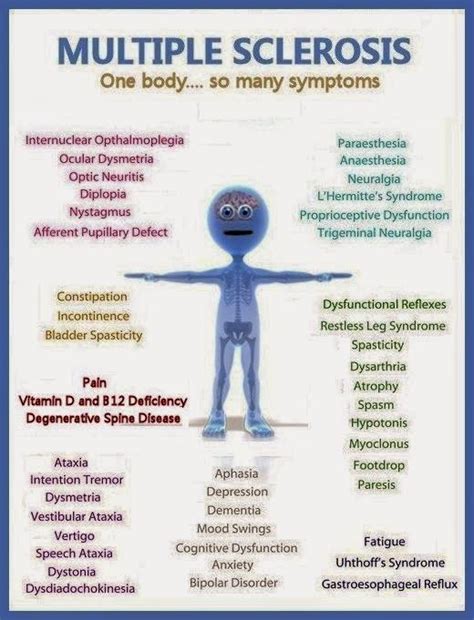 Multiple Sclerosis Symptoms Checklist How To Prevent Multiple Sclerosis Symptoms