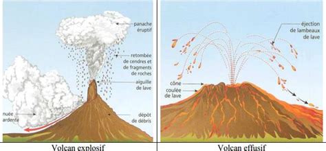 Schéma Volcan Effusif Et Explosif