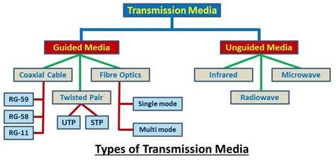 what is transmission media and its types my computer notes