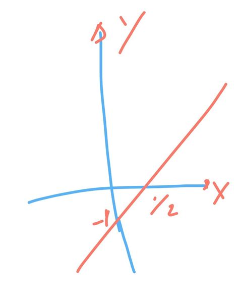 Construa o gráfico da função y= 2x -1 . - Brainly.com.br