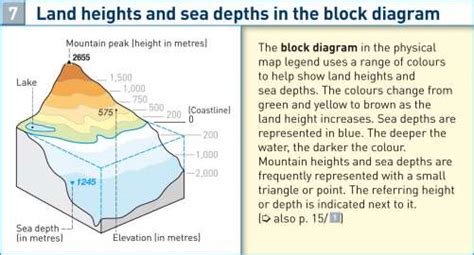 Maps Land Heights And Sea Depths In The Block Diagram Diercke