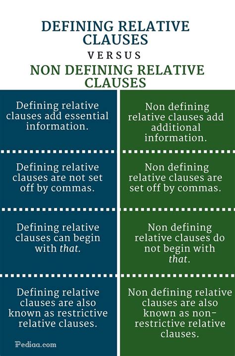 Difference Between Defining And Non Defining Relative Clauses Infographic Gram Tica Inglesa