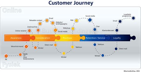 Customer Journey Businessbuilding Customer Journey Mapping Journey
