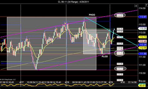 Day Trading Morning Prep Gold Crude Oil Dollar Index Euro E Mini