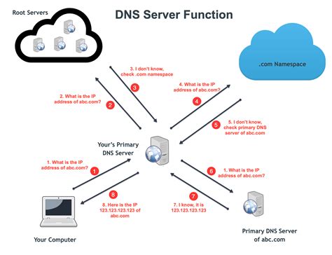 What Is Dns Types Of Dns Server Domain Name System Explain Step By Step
