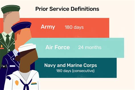 Rejoining The Military With Prior Service