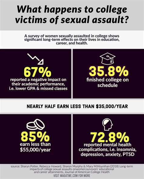 infographic campus sexual assault impact on education and career — wagatwe wanjuki