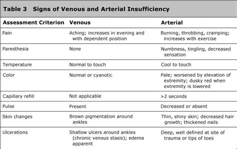 Arterial Vs Venous Insufficiency Table