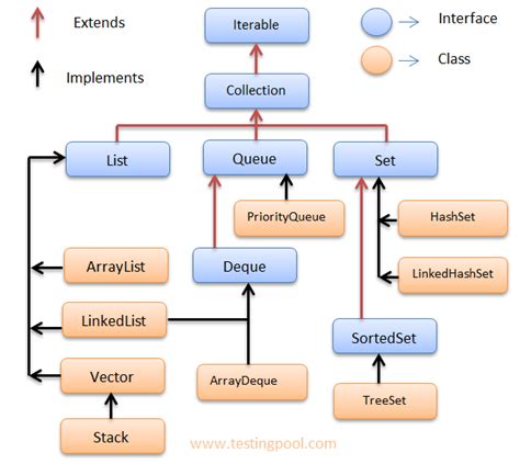 Collections Framework In Java Testingpool