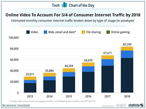 online video is going to dominate internet traffic business insider