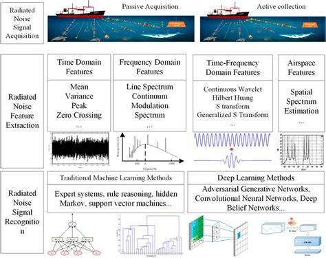 Frontiers | Present status and challenges of underwater acoustic target