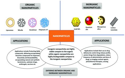 Nanoparticles Classifications Applications And Differences