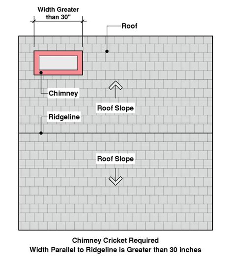 What Is A Chimney Cricket And When Is It Required Building Code Trainer