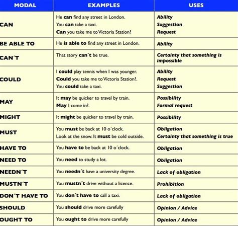 Modal verbs are a very important of the english language. Modal Verbs Explained With Examples - Learn English Online
