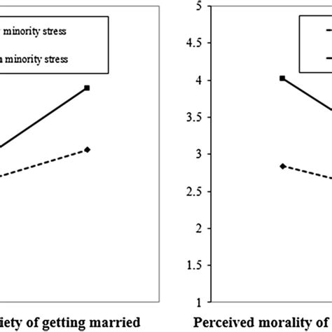 The Interaction Between Minority Stress And Culture Specific Stress On Download Scientific