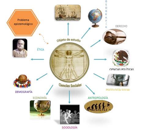 Mapa Mental Ciencias Sociales ¡tienes Que Saber Esto