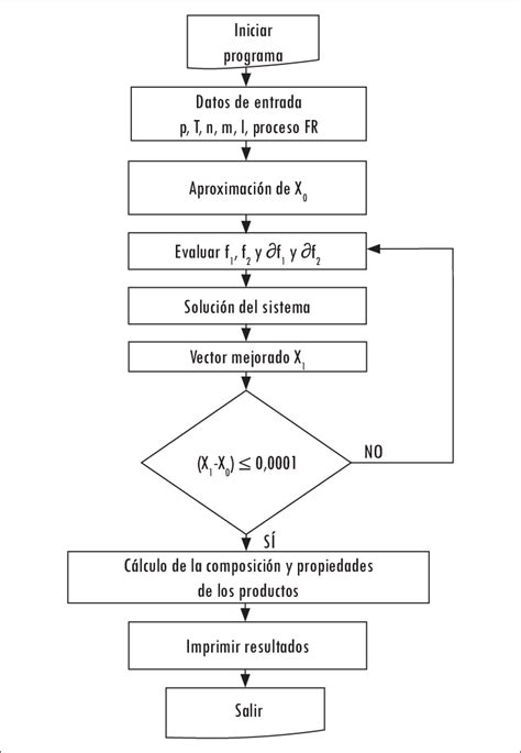 Diagrama De Flujo De Programacion Download Scientific Diagram Images