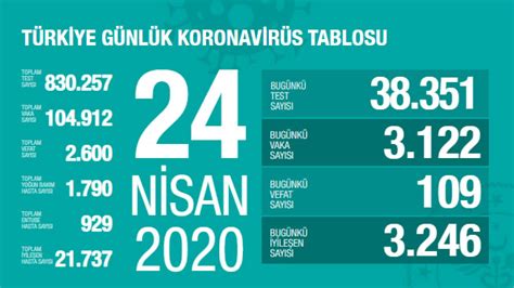 24 Nisan 2020 Türkiye Genel Koronavirüs Tablosu En İyi Fit