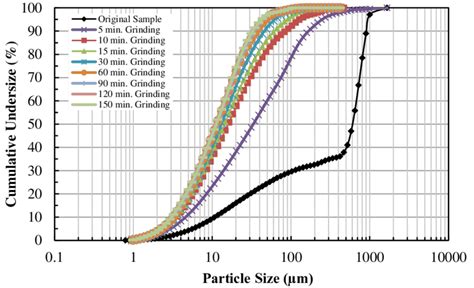 Particle Size Distribution Psd Of Feed And Ground Samples Download