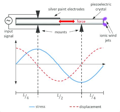 A Schematic Of The Piezoelectric Transformer The Plot At The Bottom