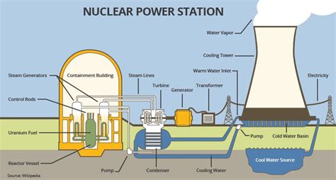 What Is Nuclear Energy And How It Works History Pros And Cons