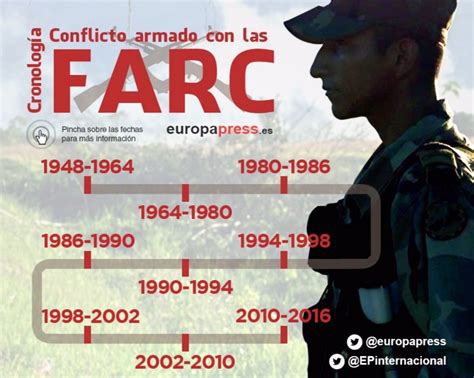 Cronología del conflicto armado con las FARC
