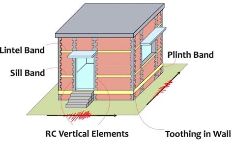 Key Components Of Confined Masonry Building Confining Elements Walls