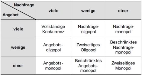 Marktformen monopol oligopol und polypol mit video : Beschränktes Angebotsmonopol / Reines Monopol Wiwiwiki Net ...