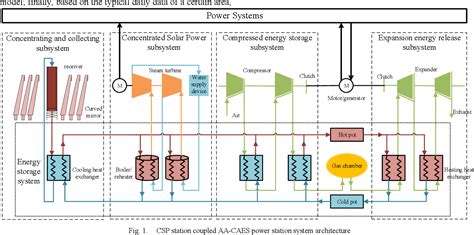 Figure 1 From Optimal Dispatch Strategy For Advanced Adiabatic Compressed Air Energy Storage