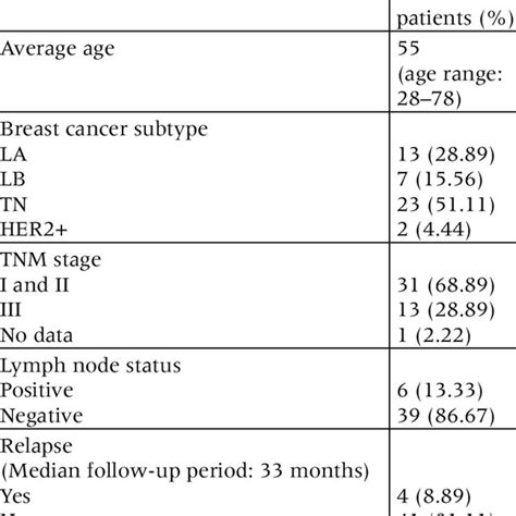 Characteristics Of Breast Cancer Patients Download Table